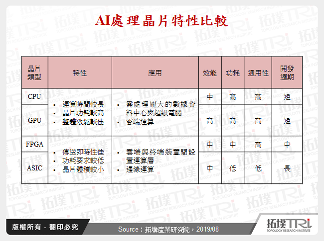 AI處理晶片特性比較