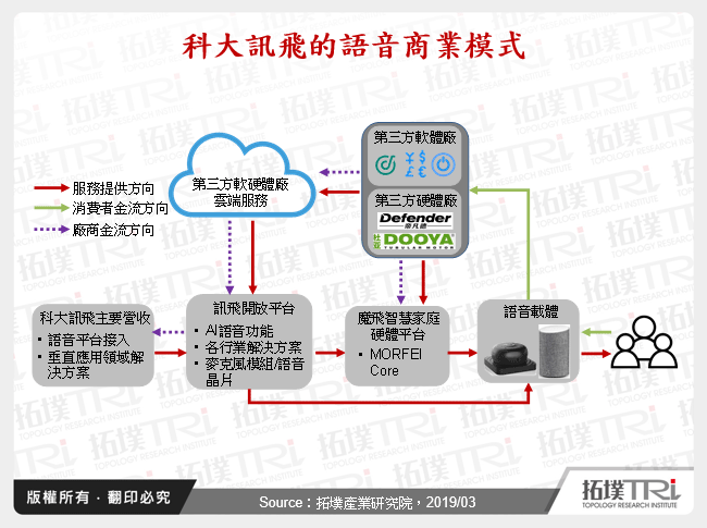 科大訊飛的語音商業模式