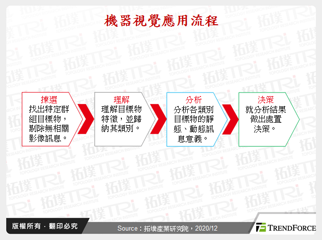 機器視覺應用流程