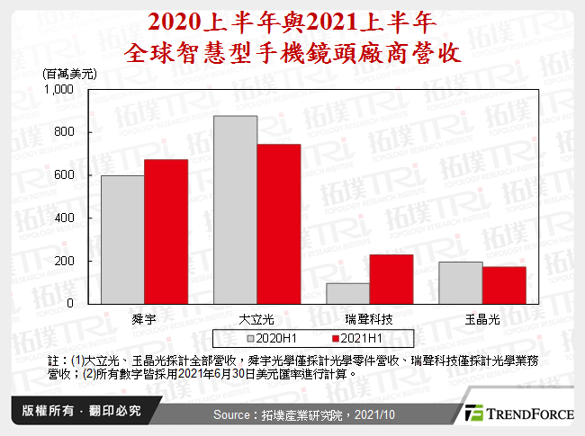 2020上半年與2021上半年全球智慧型手機鏡頭廠商營收