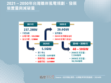 【精華】國際與台灣離岸風電發展