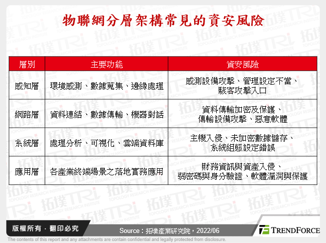 物聯網分層架構常見的資安風險