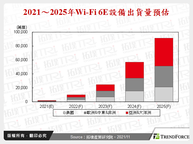 全球6GHz首度開放，揭開Wi-Fi市場發展商機