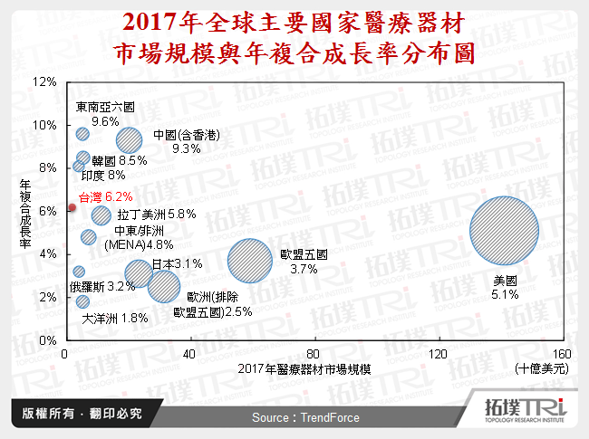 2017年全球主要國家醫療器材市場規模與年複合成長率分布圖