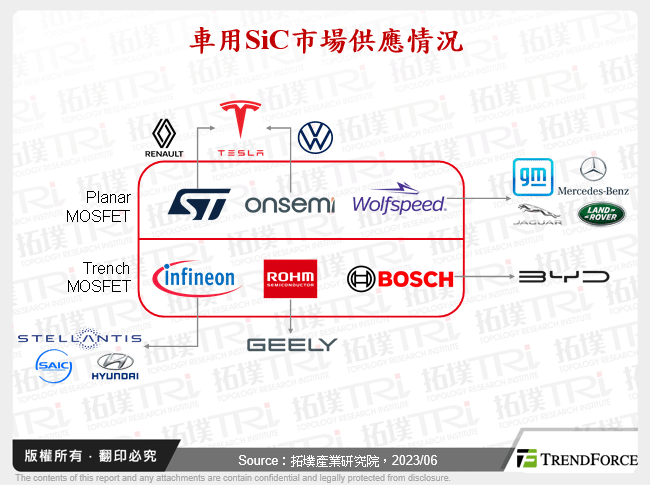 車用SiC市場供應情況