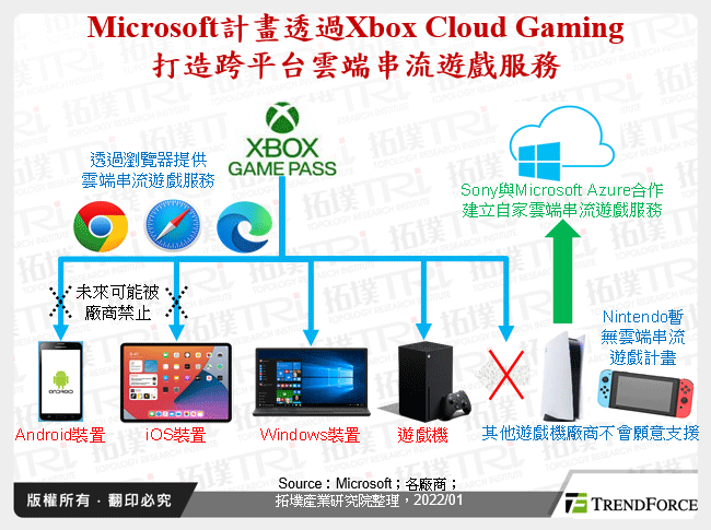 Microsoft計畫透過Xbox Cloud Gaming打造跨平台雲端串流遊戲服務