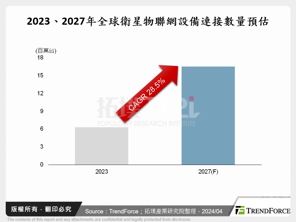 衛星物聯網關鍵應用與產業動態