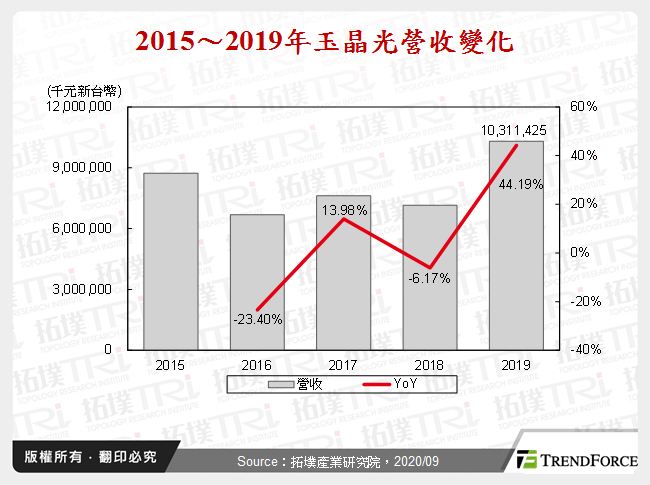 2015～2019年玉晶光營收變化