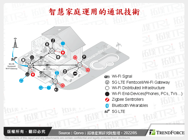 智慧家庭運用的通訊技術