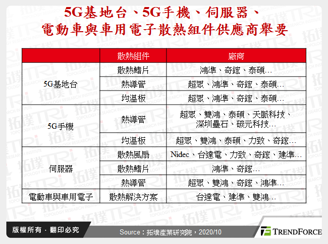 5G基地台、5G手機、伺服器、電動車與車用電子散熱組件供應商舉要