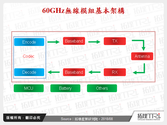 60GHz無線模組基本架構