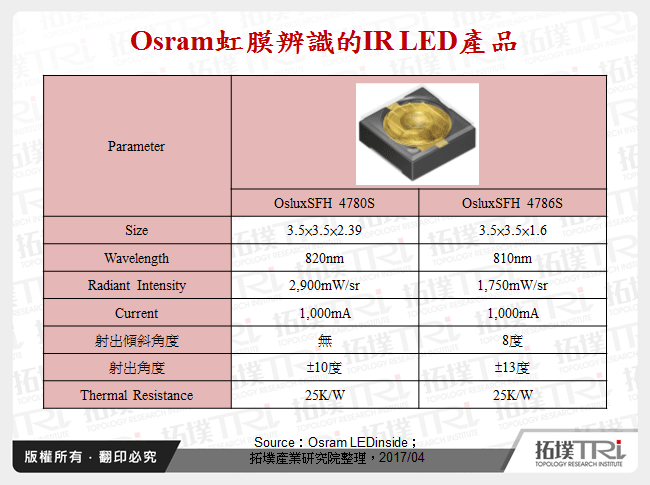 Osram虹膜辨識的IR LED產品