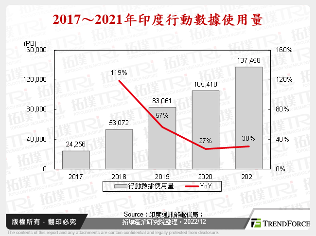 2017～2021年印度行動數據使用量