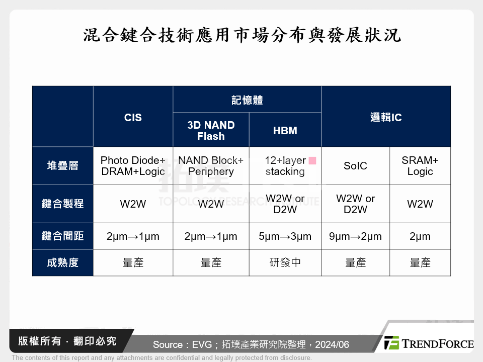 混合鍵合技術應用市場分布與發展狀況