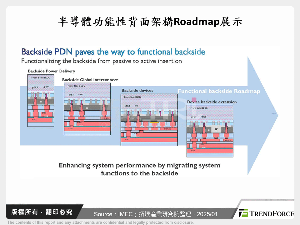 半導體功能性背面架構Roadmap展示