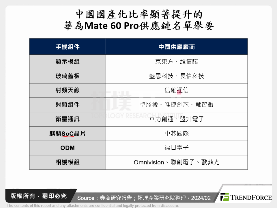 中國國產化比率顯著提升的華為Mate 60 Pro供應鏈名單舉要