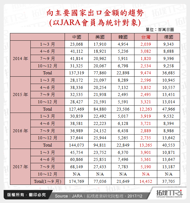 向主要國家出口金額的趨勢(以JARA會員為統計對象)