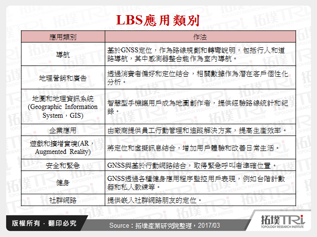 LBS應用類別