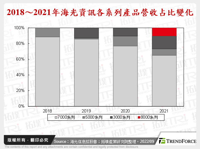 2018～2021年海光資訊各系列產品營收占比變化