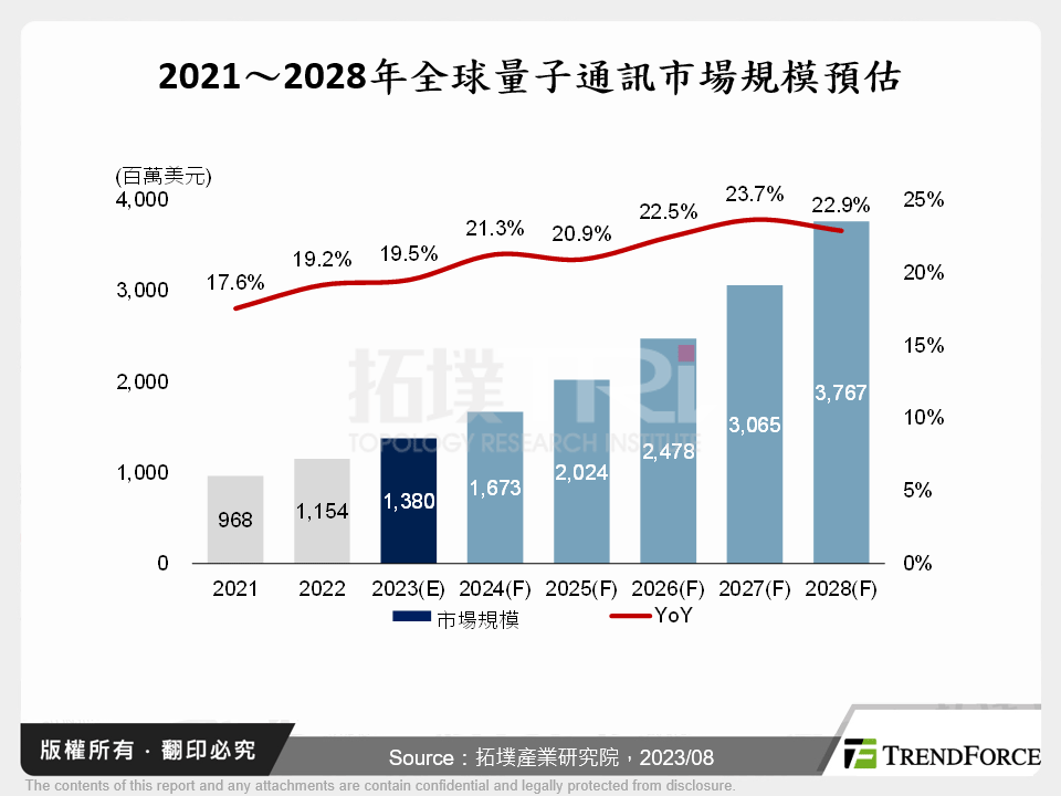 2021～2028年全球量子通訊市場規模預估