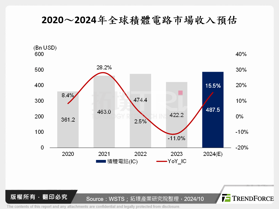 2020～2024年全球積體電路市場收入預估