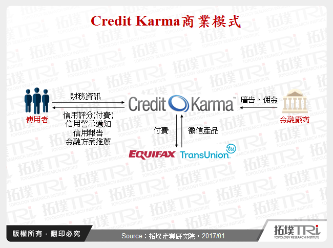 Credit Karma商業模式