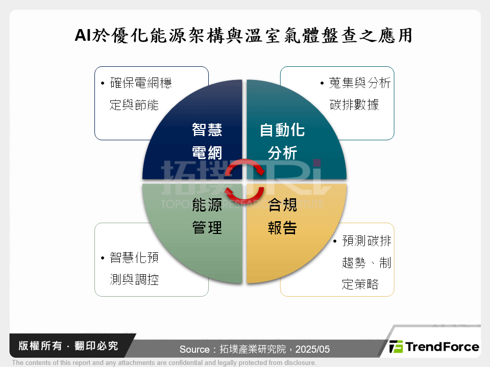 能源轉型新時代:AI在節能與淨零碳排中的角色