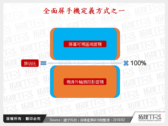 全面屏手機定義方式之一