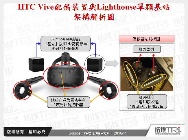 HTC Vive配備裝置與Lighthouse單顆基站架構解析圖