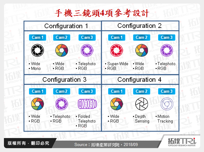 手機三鏡頭4項參考設計