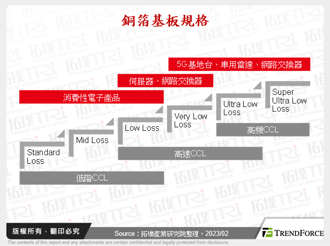 銅箔基板規格