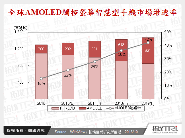 全球AMOLED觸控螢幕智慧型手機市場滲透率