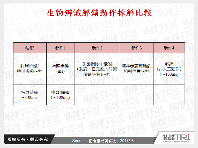 手機指紋辨識的型態與發展