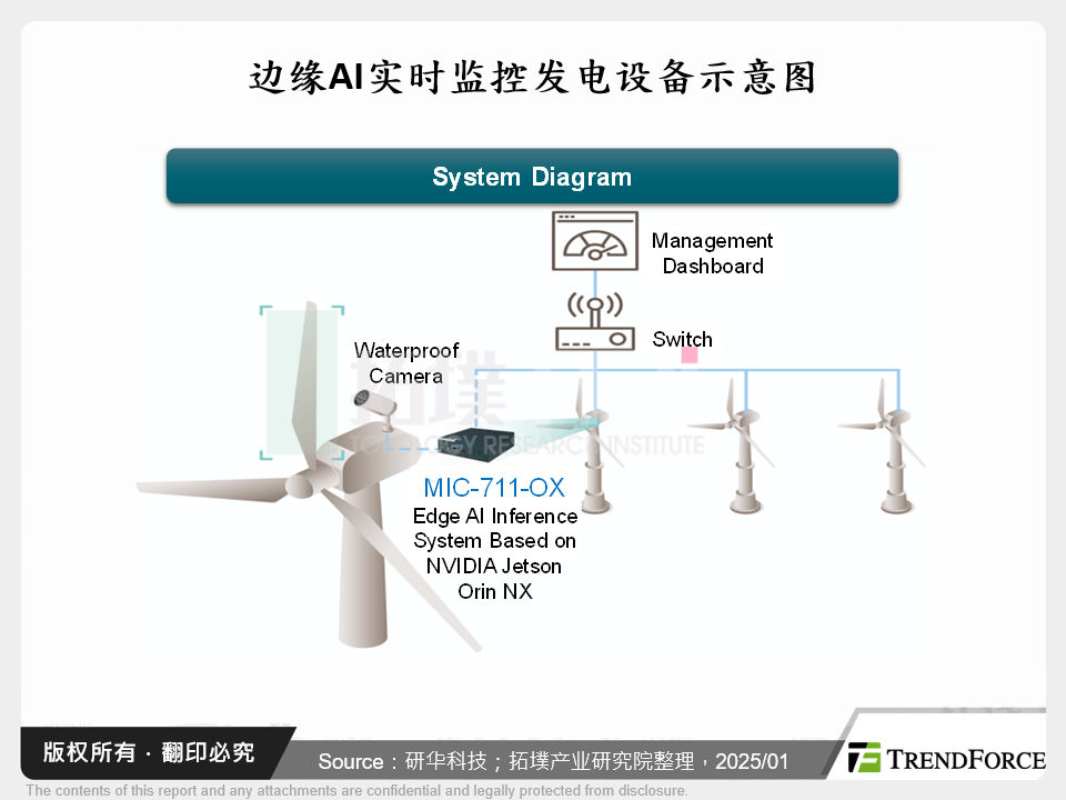 邊緣AI即時監控發電設備示意圖