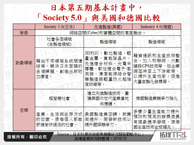 日本第五期基本計畫中，「Society 5.0」與美國和德國比較