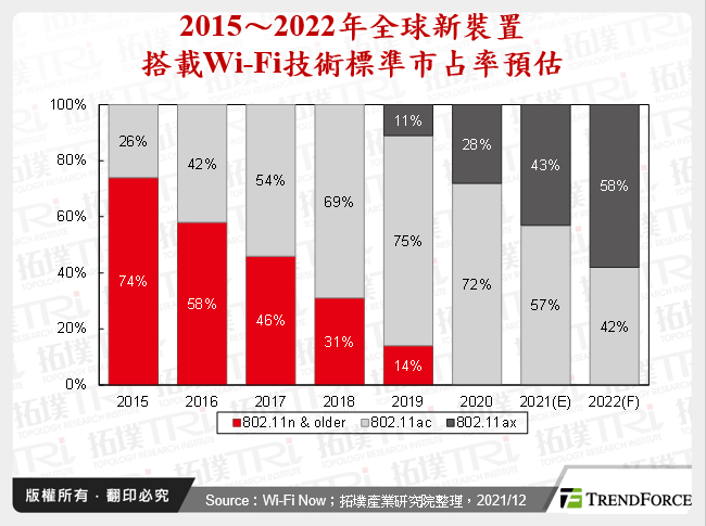 2015～2022年全球新裝置搭載Wi-Fi技術標準市占率預估