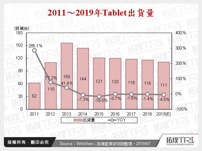 2011～2019年Tablet出貨量