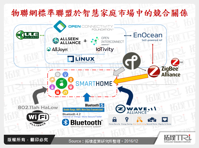 從OCF重組、擴張與整併談智慧家庭標準化發展