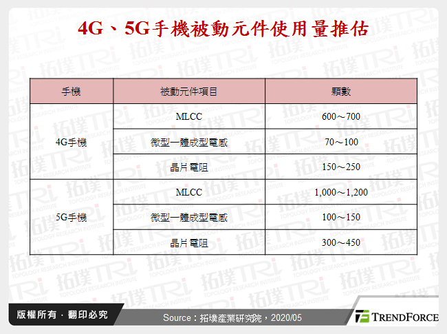 4G、5G手機被動元件使用量推估