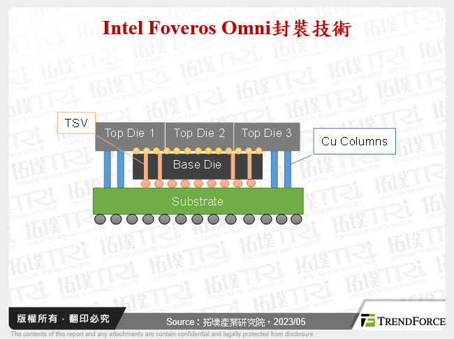 Intel Foveros Omni封裝技術