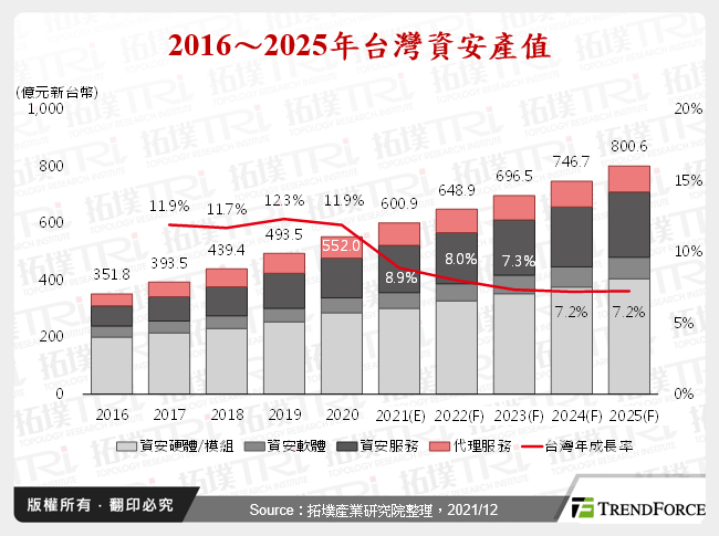 2016～2025年台灣資安產值