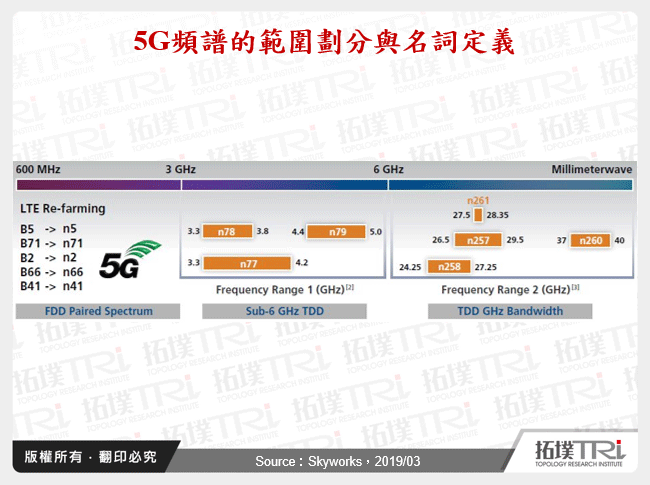 5G頻譜的範圍劃分與名詞定義