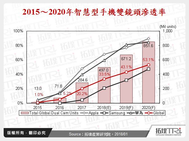 2015～2020年智慧型手機雙鏡頭滲透率