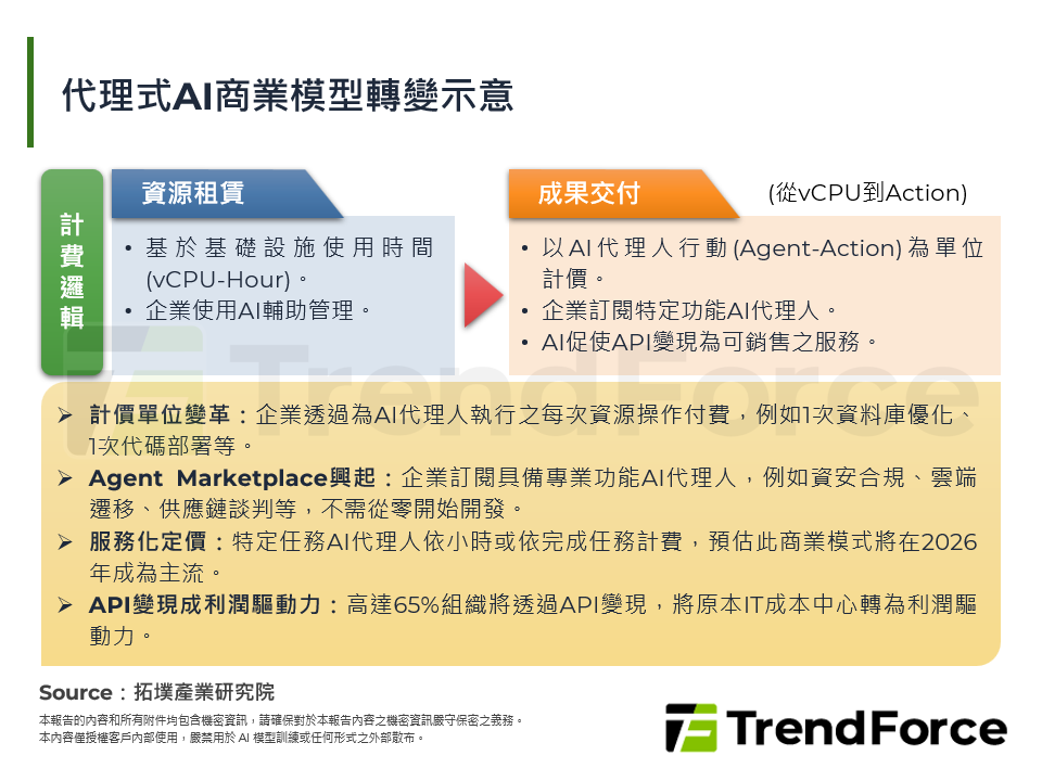 代理式AI商業模型轉變示意