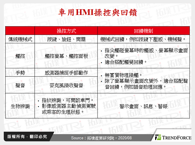 車用HMI操控與回饋