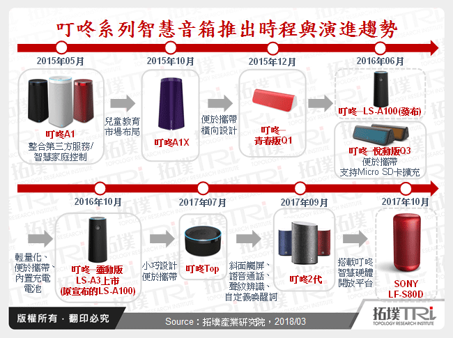 叮咚系列智慧音箱推出時程與演進趨勢