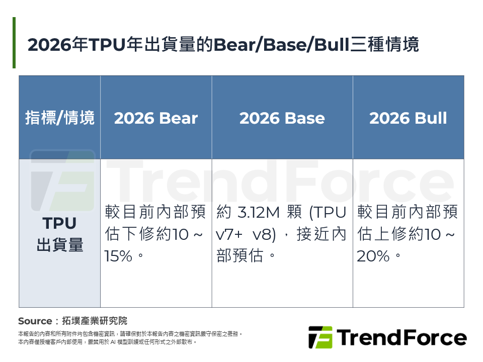 2026年TPU年出貨量的Bear/Base/Bull三種情境