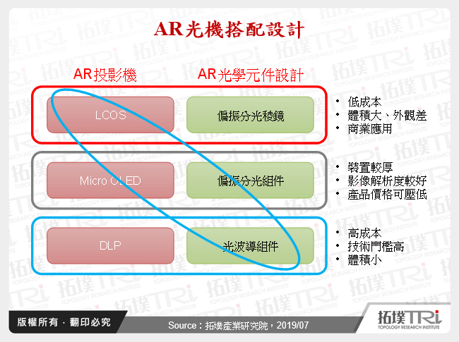 AR光機搭配設計