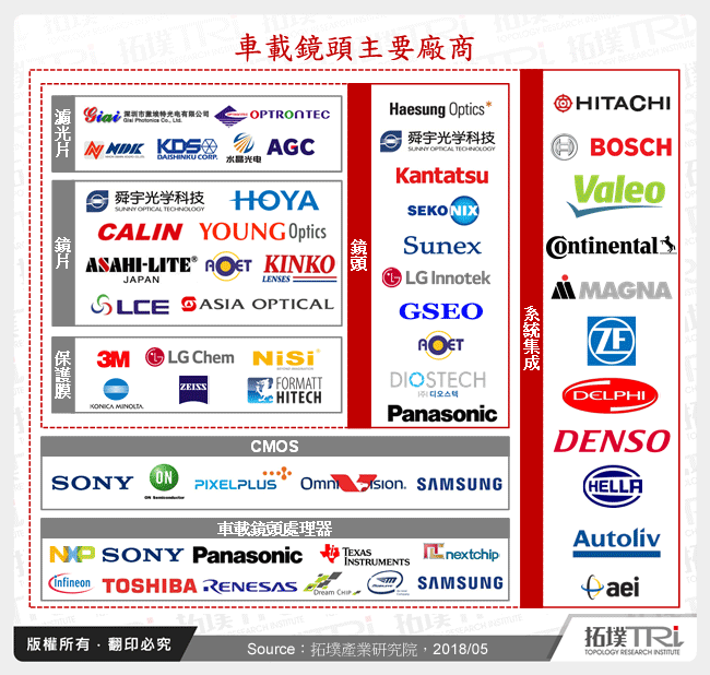 車載鏡頭主要廠商