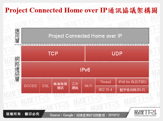Project Connected Home over IP通訊協議架構圖
